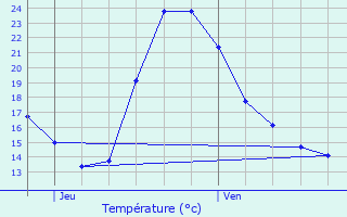 Graphique des tempratures prvues pour Burie