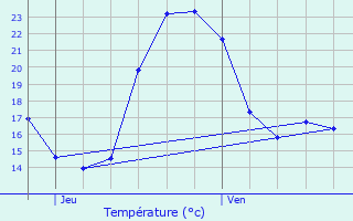 Graphique des tempratures prvues pour Semillac