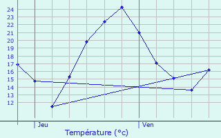 Graphique des tempratures prvues pour Achenheim