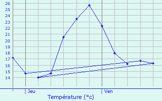 Graphique des tempratures prvues pour Neulles