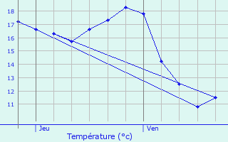 Graphique des tempratures prvues pour Cambes