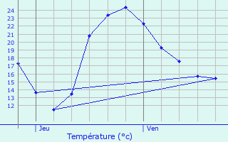 Graphique des tempratures prvues pour Faverney