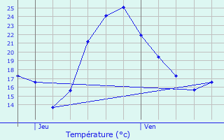 Graphique des tempratures prvues pour Souffelweyersheim