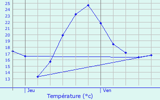 Graphique des tempratures prvues pour Fegersheim