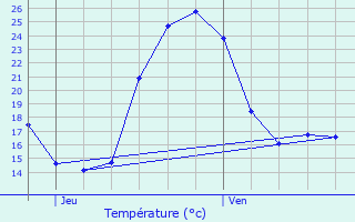 Graphique des tempratures prvues pour Expiremont