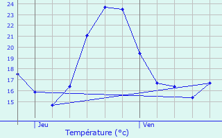 Graphique des tempratures prvues pour Mendionde