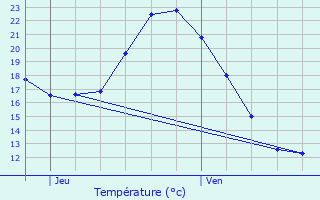 Graphique des tempratures prvues pour Noules