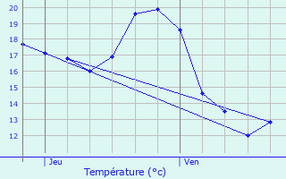 Graphique des tempratures prvues pour Marcellus