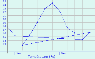 Graphique des tempratures prvues pour Obernai