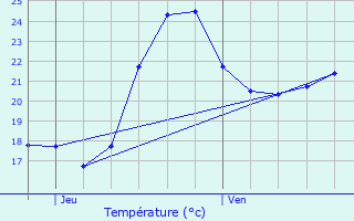 Graphique des tempratures prvues pour Chteauneuf-ls-Martigues