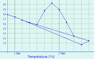 Graphique des tempratures prvues pour Monbrun