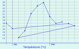 Graphique des tempratures prvues pour Roche-sur-Linotte-et-Sorans-les-Cordiers