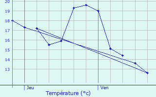 Graphique des tempratures prvues pour Bias