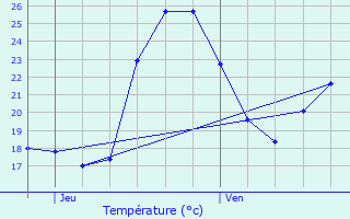 Graphique des tempratures prvues pour Saint-Mitre-les-Remparts