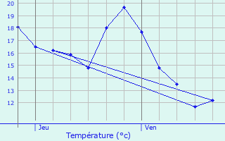 Graphique des tempratures prvues pour Labarthte