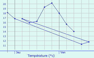 Graphique des tempratures prvues pour Lannemaignan