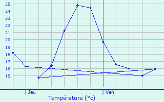 Graphique des tempratures prvues pour Osss