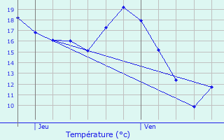 Graphique des tempratures prvues pour Pellefigue