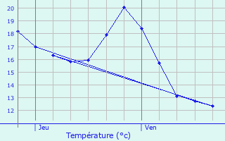 Graphique des tempratures prvues pour Pouy-Roquelaure