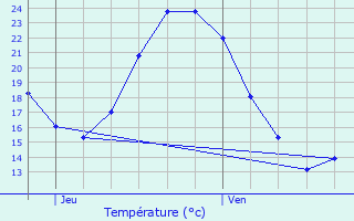 Graphique des tempratures prvues pour Ginasservis