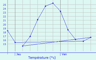 Graphique des tempratures prvues pour Guebwiller