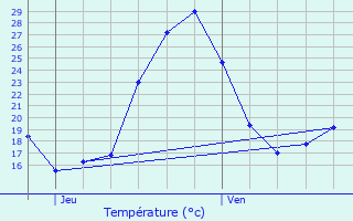 Graphique des tempratures prvues pour Uzs