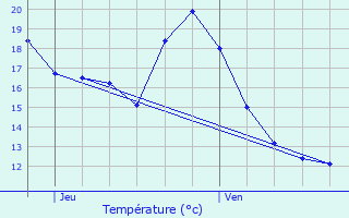 Graphique des tempratures prvues pour Projan