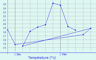 Graphique des tempratures prvues pour Gramat