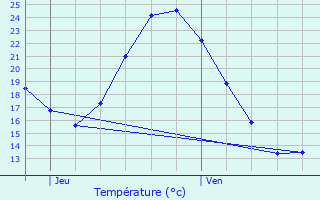 Graphique des tempratures prvues pour Auriol