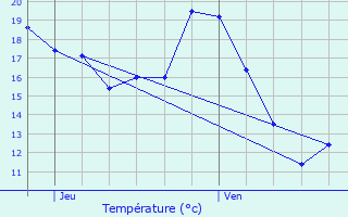 Graphique des tempratures prvues pour Montauriol