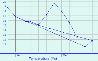 Graphique des tempratures prvues pour Pessan