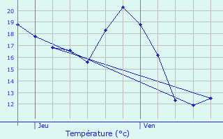 Graphique des tempratures prvues pour Blanquefort