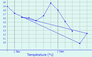 Graphique des tempratures prvues pour Lamazre