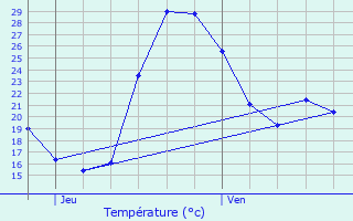 Graphique des tempratures prvues pour Cabannes