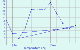 Graphique des tempratures prvues pour Brioude