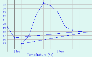 Graphique des tempratures prvues pour Dardilly