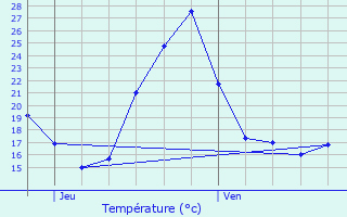 Graphique des tempratures prvues pour Bugnein