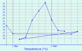 Graphique des tempratures prvues pour Laas