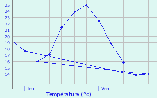 Graphique des tempratures prvues pour Ventabren