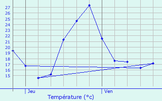 Graphique des tempratures prvues pour Narp