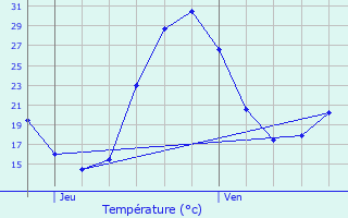 Graphique des tempratures prvues pour Bdarrides