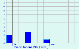 Graphique des précipitations prvues pour Ville-en-Sallaz