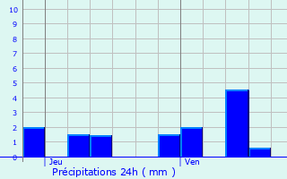 Graphique des précipitations prvues pour Corrombles