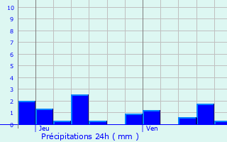 Graphique des précipitations prvues pour Allerey