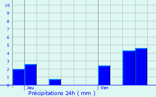 Graphique des précipitations prvues pour Vrcourt