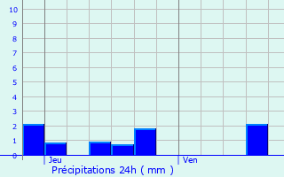 Graphique des précipitations prvues pour Merceuil
