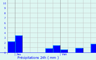 Graphique des précipitations prvues pour Baulny