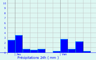 Graphique des précipitations prvues pour Authiou