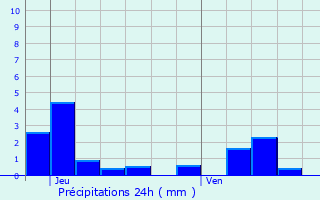 Graphique des précipitations prvues pour Sainte-Marie