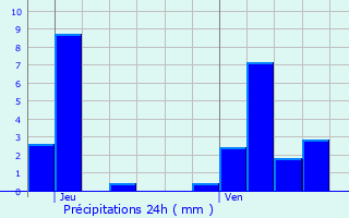 Graphique des précipitations prvues pour Dompierre-aux-Bois